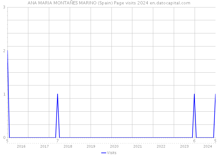 ANA MARIA MONTAÑES MARINO (Spain) Page visits 2024 