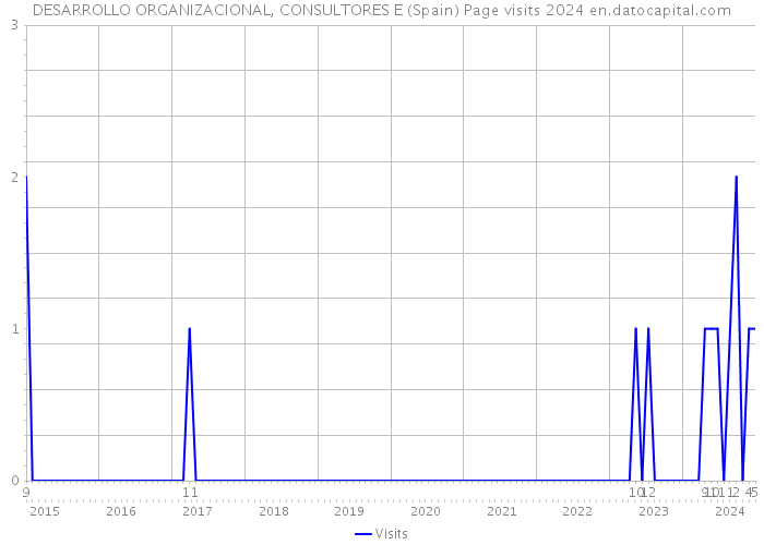 DESARROLLO ORGANIZACIONAL, CONSULTORES E (Spain) Page visits 2024 