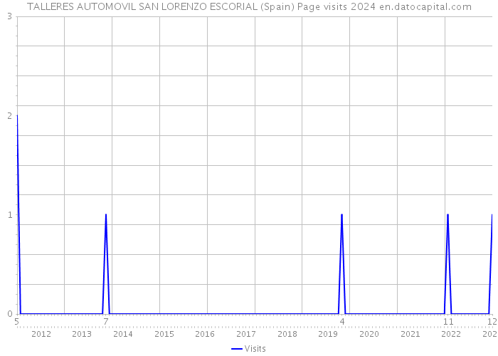TALLERES AUTOMOVIL SAN LORENZO ESCORIAL (Spain) Page visits 2024 