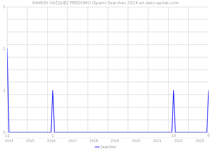 RAMON VAZQUEZ PERDOMO (Spain) Searches 2024 