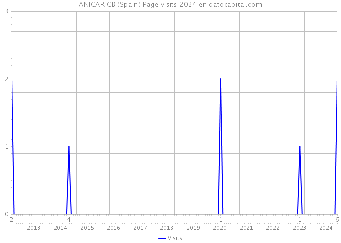 ANICAR CB (Spain) Page visits 2024 