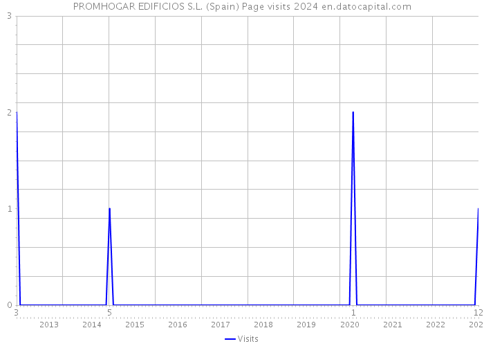 PROMHOGAR EDIFICIOS S.L. (Spain) Page visits 2024 