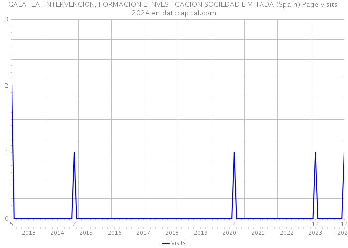 GALATEA. INTERVENCION, FORMACION E INVESTIGACION SOCIEDAD LIMITADA (Spain) Page visits 2024 