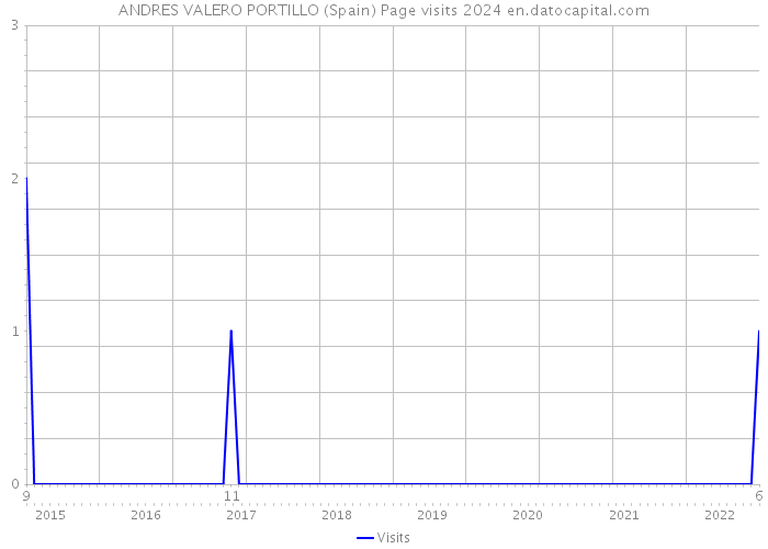 ANDRES VALERO PORTILLO (Spain) Page visits 2024 