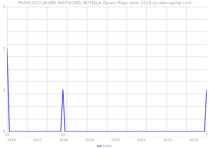 FRANCISCO JAVIER SANTACREU BOTELLA (Spain) Page visits 2024 