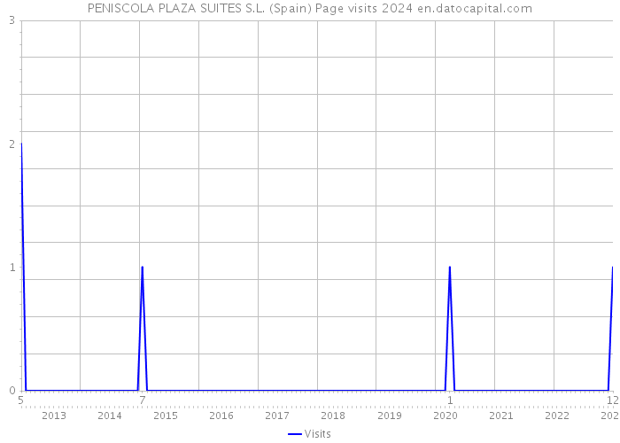 PENISCOLA PLAZA SUITES S.L. (Spain) Page visits 2024 
