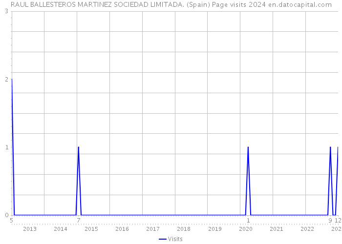 RAUL BALLESTEROS MARTINEZ SOCIEDAD LIMITADA. (Spain) Page visits 2024 