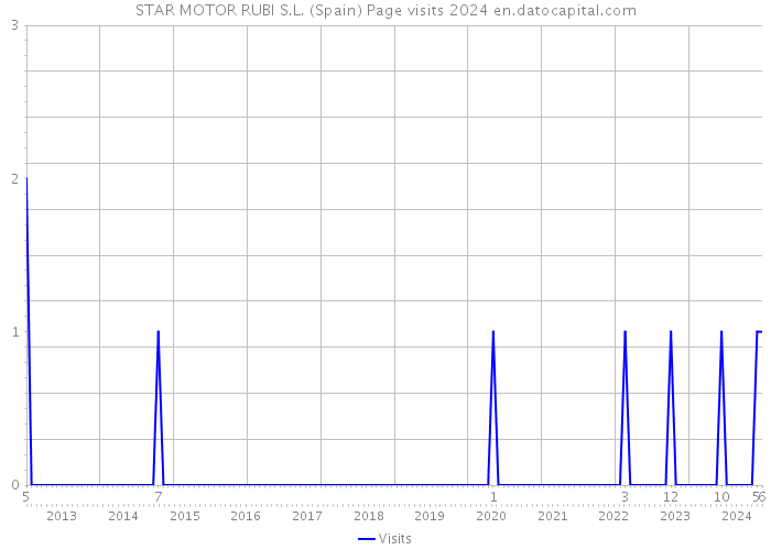 STAR MOTOR RUBI S.L. (Spain) Page visits 2024 