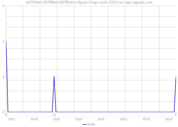 ANTONIO ESTEBAN ESTEVAN (Spain) Page visits 2024 
