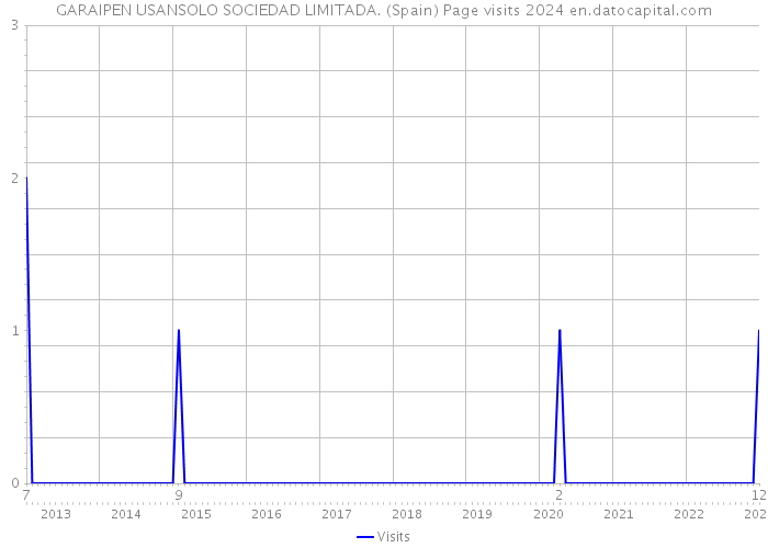 GARAIPEN USANSOLO SOCIEDAD LIMITADA. (Spain) Page visits 2024 
