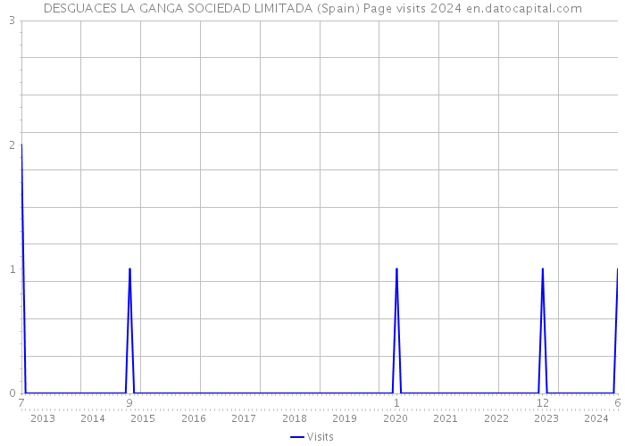 DESGUACES LA GANGA SOCIEDAD LIMITADA (Spain) Page visits 2024 