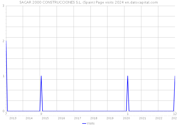 SAGAR 2000 CONSTRUCCIONES S.L. (Spain) Page visits 2024 