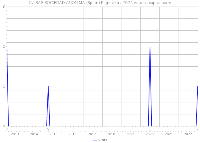 GUIBAR SOCIEDAD ANONIMA (Spain) Page visits 2024 