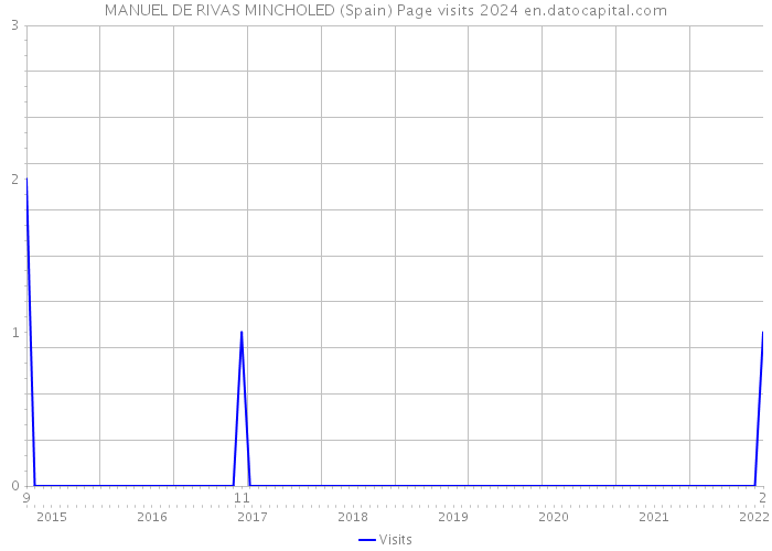 MANUEL DE RIVAS MINCHOLED (Spain) Page visits 2024 