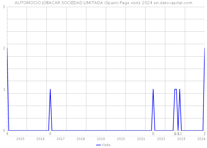 AUTOMOCIO JOBACAR SOCIEDAD LIMITADA (Spain) Page visits 2024 