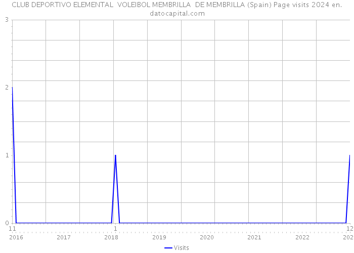 CLUB DEPORTIVO ELEMENTAL VOLEIBOL MEMBRILLA DE MEMBRILLA (Spain) Page visits 2024 
