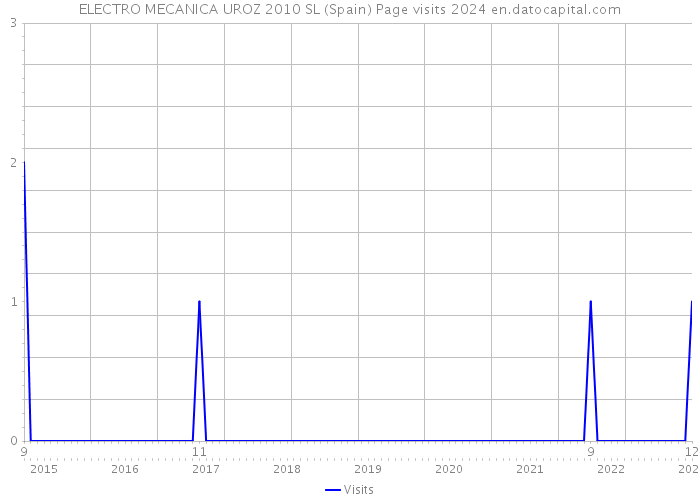 ELECTRO MECANICA UROZ 2010 SL (Spain) Page visits 2024 