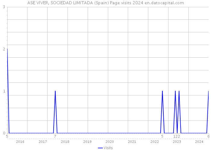 ASE VIVER, SOCIEDAD LIMITADA (Spain) Page visits 2024 