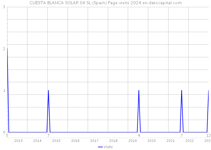 CUESTA BLANCA SOLAR 04 SL (Spain) Page visits 2024 