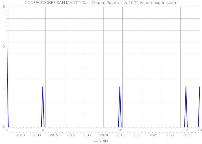 CONFECCIONES SAN MARTIN S. L. (Spain) Page visits 2024 