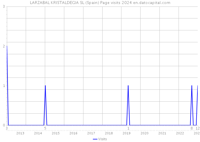 LARZABAL KRISTALDEGIA SL (Spain) Page visits 2024 