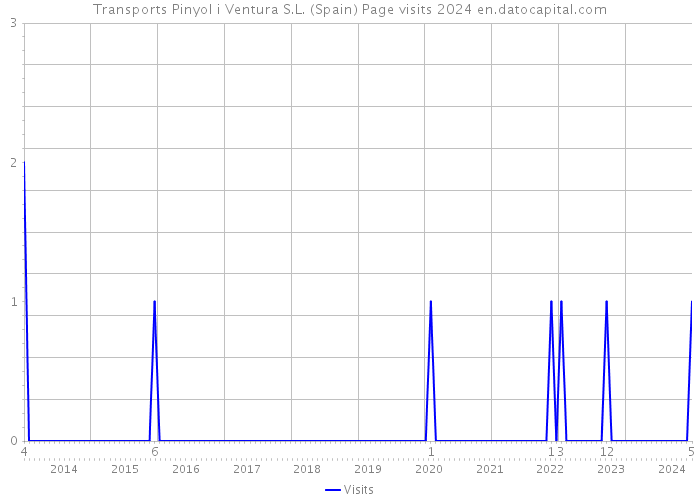 Transports Pinyol i Ventura S.L. (Spain) Page visits 2024 
