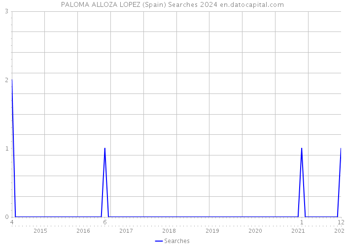 PALOMA ALLOZA LOPEZ (Spain) Searches 2024 