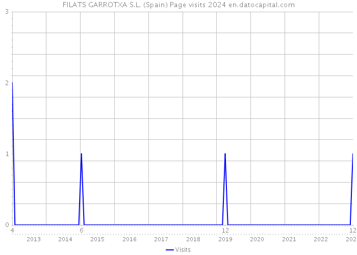 FILATS GARROTXA S.L. (Spain) Page visits 2024 