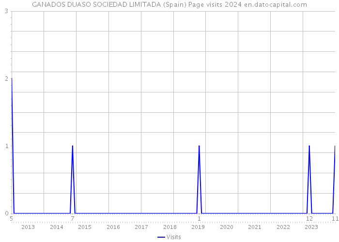 GANADOS DUASO SOCIEDAD LIMITADA (Spain) Page visits 2024 