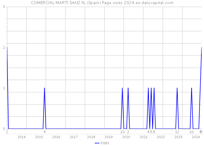 COMERCIAL MARTI SANZ SL (Spain) Page visits 2024 
