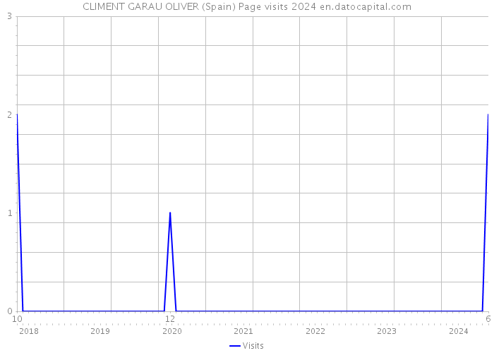 CLIMENT GARAU OLIVER (Spain) Page visits 2024 
