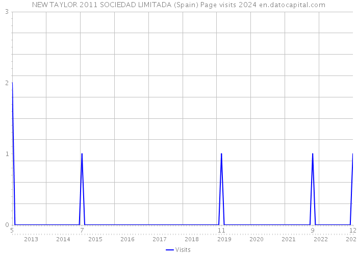 NEW TAYLOR 2011 SOCIEDAD LIMITADA (Spain) Page visits 2024 