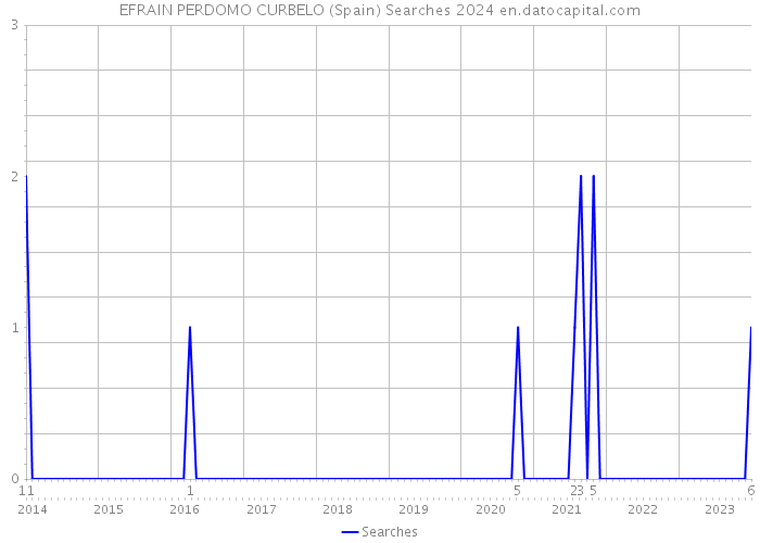 EFRAIN PERDOMO CURBELO (Spain) Searches 2024 