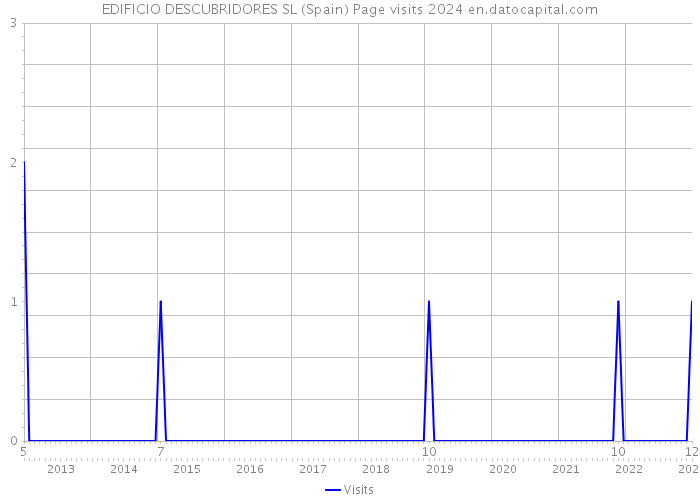 EDIFICIO DESCUBRIDORES SL (Spain) Page visits 2024 