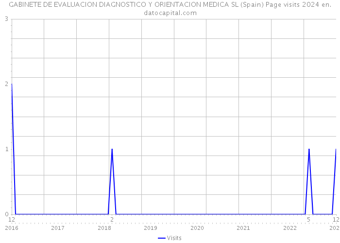 GABINETE DE EVALUACION DIAGNOSTICO Y ORIENTACION MEDICA SL (Spain) Page visits 2024 