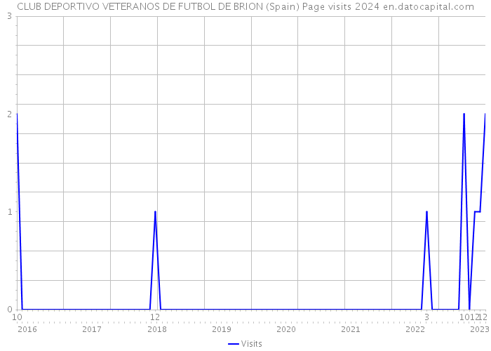 CLUB DEPORTIVO VETERANOS DE FUTBOL DE BRION (Spain) Page visits 2024 