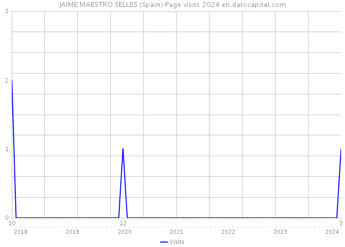 JAIME MAESTRO SELLES (Spain) Page visits 2024 