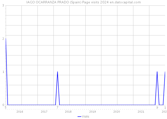 IAGO OCARRANZA PRADO (Spain) Page visits 2024 