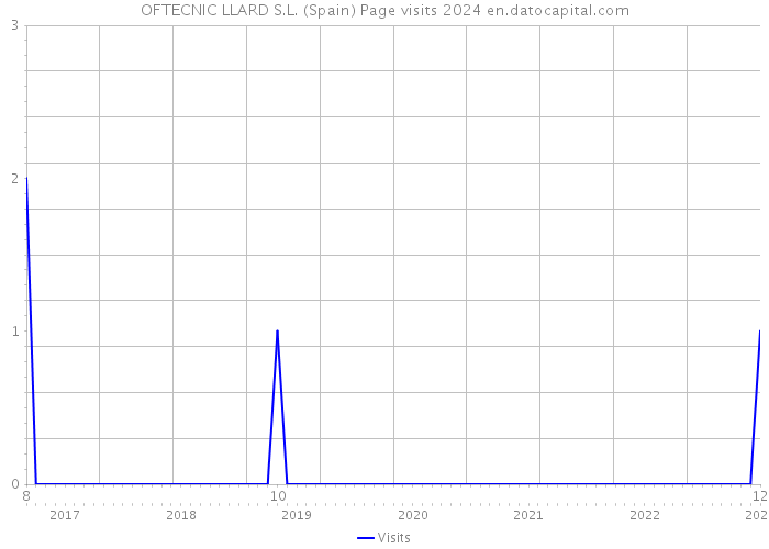 OFTECNIC LLARD S.L. (Spain) Page visits 2024 