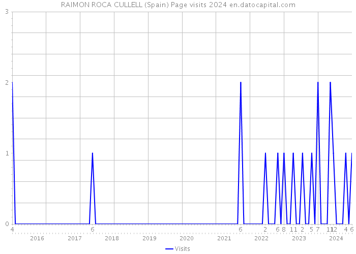 RAIMON ROCA CULLELL (Spain) Page visits 2024 