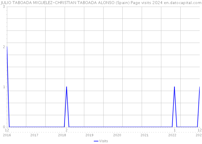 JULIO TABOADA MIGUELEZ-CHRISTIAN TABOADA ALONSO (Spain) Page visits 2024 