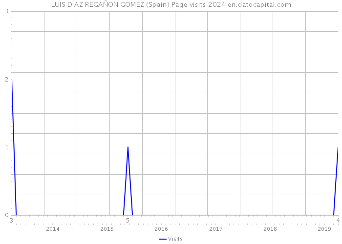 LUIS DIAZ REGAÑON GOMEZ (Spain) Page visits 2024 