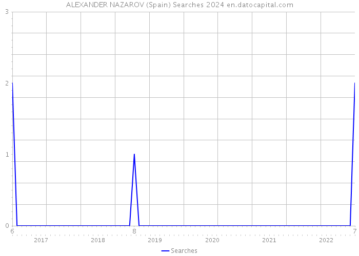 ALEXANDER NAZAROV (Spain) Searches 2024 