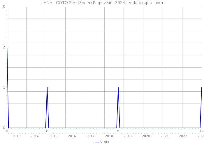 LLANA I COTO S.A. (Spain) Page visits 2024 