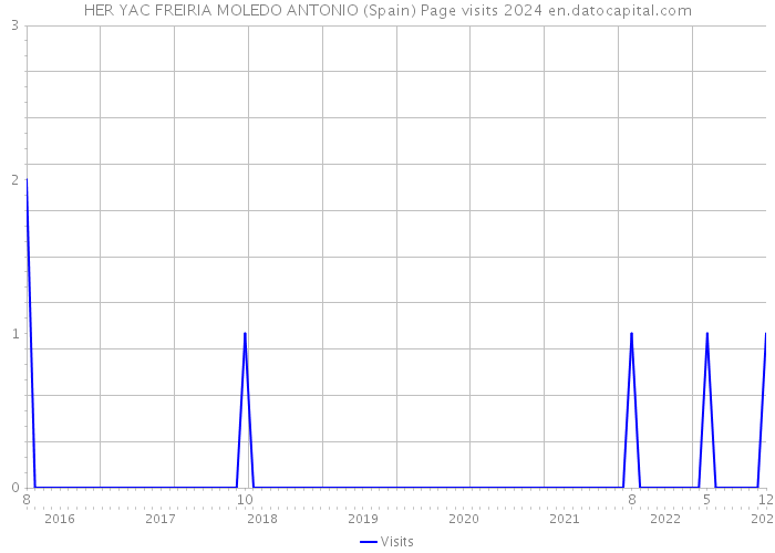 HER YAC FREIRIA MOLEDO ANTONIO (Spain) Page visits 2024 