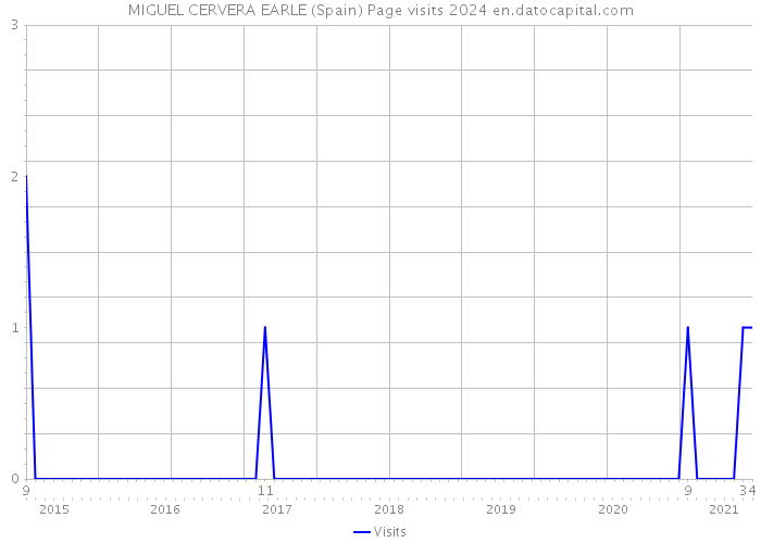 MIGUEL CERVERA EARLE (Spain) Page visits 2024 