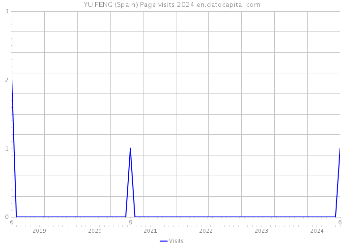 YU FENG (Spain) Page visits 2024 