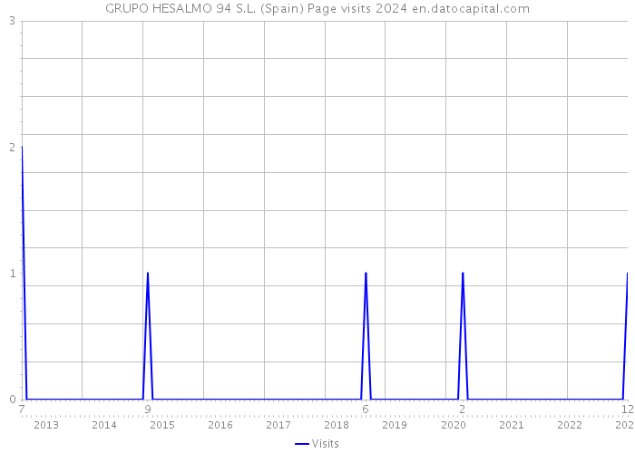 GRUPO HESALMO 94 S.L. (Spain) Page visits 2024 