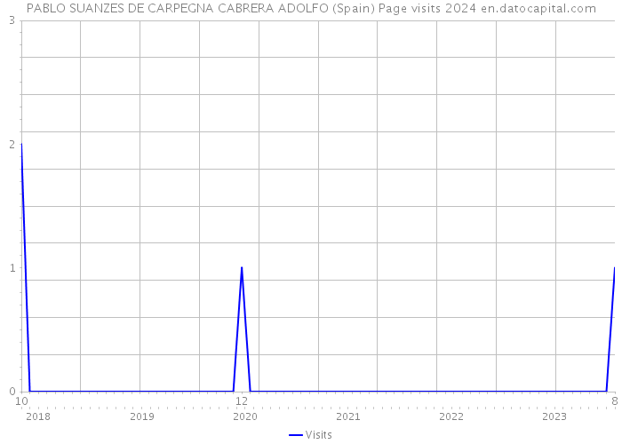 PABLO SUANZES DE CARPEGNA CABRERA ADOLFO (Spain) Page visits 2024 