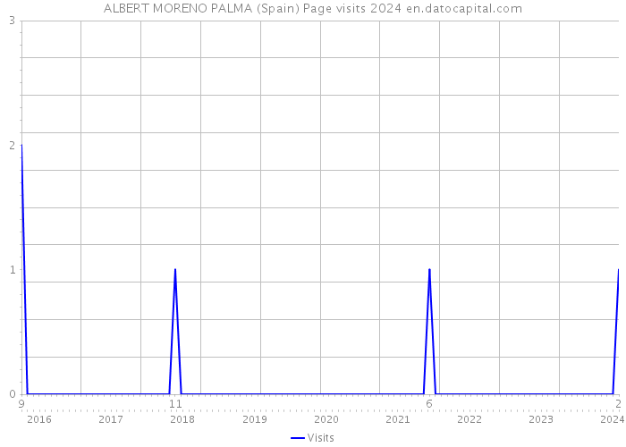 ALBERT MORENO PALMA (Spain) Page visits 2024 